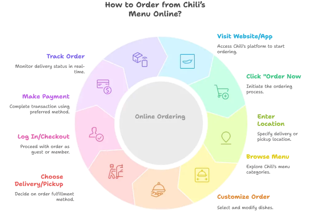 How to Order from Chili’s Menu Online info Grahpics