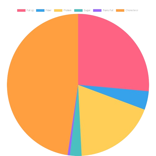 Nutrition Info pie-chart