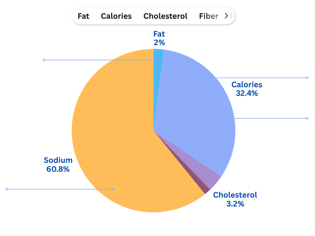 Nutritional Info Chart Graph